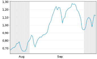 Chart Mini Future Short Evotec - 6 Months