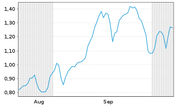 Chart Mini Future Short Evotec - 6 Months