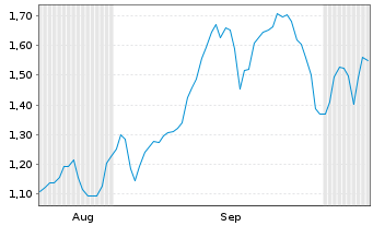 Chart Mini Future Short Evotec - 6 Months