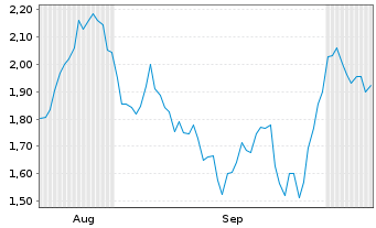 Chart Mini Future Short TotalEnergies - 6 Monate