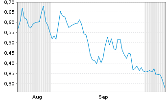 Chart Mini Future Long First Majestic Silver - 6 Months