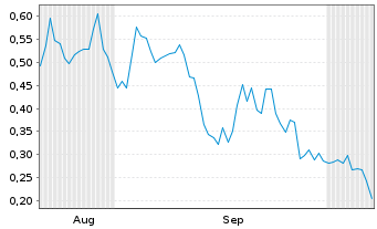 Chart Mini Future Long First Majestic Silver - 6 Months