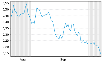 Chart Mini Future Long First Majestic Silver - 6 Months