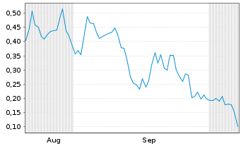 Chart Mini Future Long First Majestic Silver - 6 Months