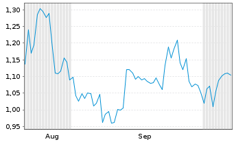 Chart Mini Future Long Coca-Cola - 6 Monate