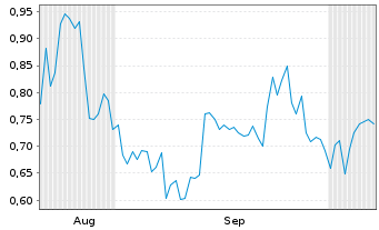 Chart Mini Future Long Coca-Cola - 6 Monate