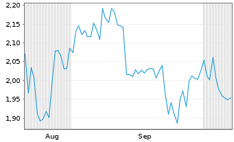 Chart Mini Future Short Coca-Cola - 6 Monate