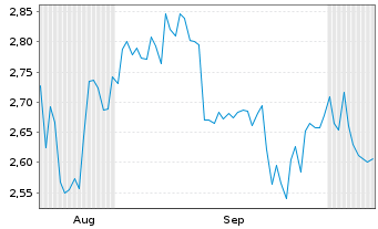 Chart Mini Future Short Coca-Cola - 6 Monate