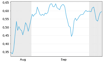 Chart Mini Future Short Alibaba - 6 Months
