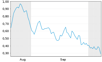 Chart Mini Future Long Barrick Mining - 6 Monate