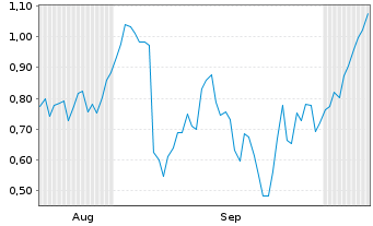 Chart Mini Future Short Nordex - 6 Months