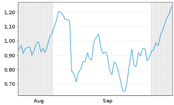 Chart Mini Future Short Nordex - 6 Months
