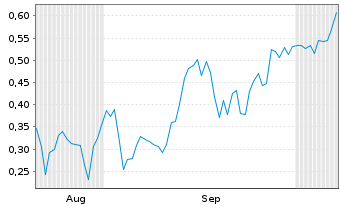 Chart Mini Future Short First Majestic Silver - 6 Months