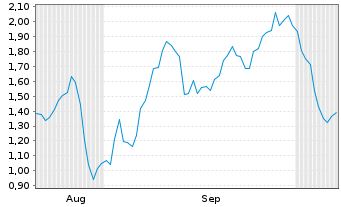 Chart Mini Future Short TeamViewer - 6 Monate