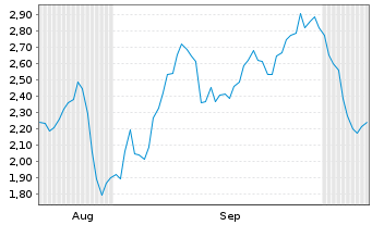 Chart Mini Future Short TeamViewer - 6 Monate