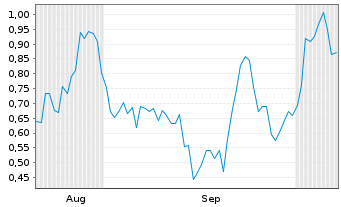 Chart Mini Future Long Hexatronic Group - 6 Months