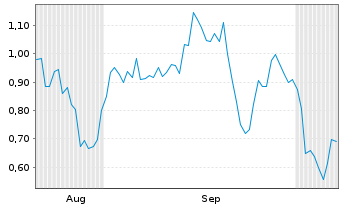 Chart Mini Future Short Hexatronic Group - 6 Months