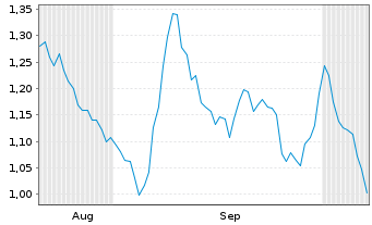 Chart Mini Future Short Hannover Rueck - 6 Months