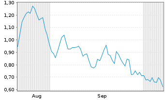 Chart Mini Future Long Barrick Mining - 6 Monate
