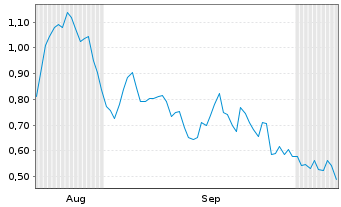 Chart Mini Future Long Barrick Mining - 6 Monate