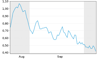 Chart Mini Future Long Barrick Mining - 6 Monate