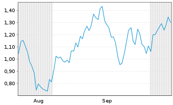 Chart Mini Future Long BP PLC - 6 Monate