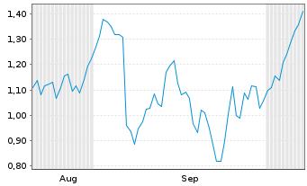 Chart Mini Future Short Nordex - 6 Months
