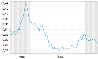 Chart Mini Future Long Heidelberger Druck - 6 Months