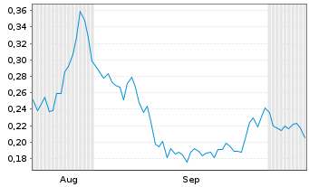 Chart Mini Future Long Heidelberger Druck - 6 Months