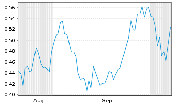 Chart Mini Future Long Pfizer - 6 Months