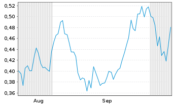 Chart Mini Future Long Pfizer - 6 Months