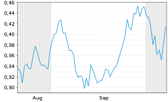 Chart Mini Future Long Pfizer - 6 Months