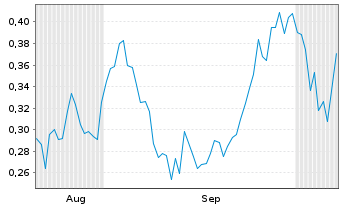 Chart Mini Future Long Pfizer - 6 Months