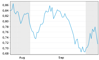 Chart Mini Future Short Pfizer - 6 Months
