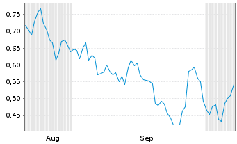 Chart Mini Future Long Siemens Healthineers - 6 Months