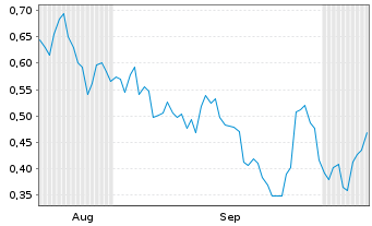 Chart Mini Future Long Siemens Healthineers - 6 Months