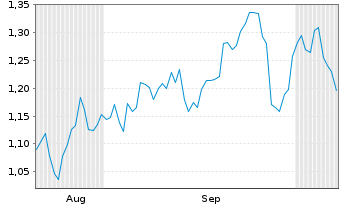 Chart Mini Future Short Siemens Healthineers - 6 Months