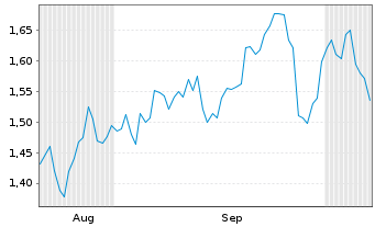 Chart Mini Future Short Siemens Healthineers - 6 Months