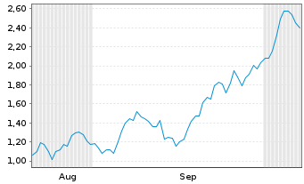 Chart Mini Future Long Taiwan Semiconductor - 6 Monate