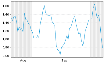 Chart Mini Future Long SUESS MicroTec - 6 Months