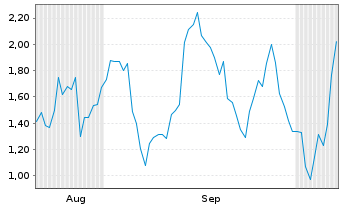Chart Mini Future Short SUESS MicroTec - 6 Months