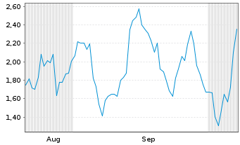 Chart Mini Future Short SUESS MicroTec - 6 Months