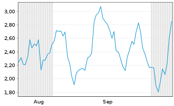 Chart Mini Future Short SUESS MicroTec - 6 Months