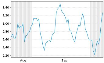 Chart Mini Future Short SUESS MicroTec - 6 Months
