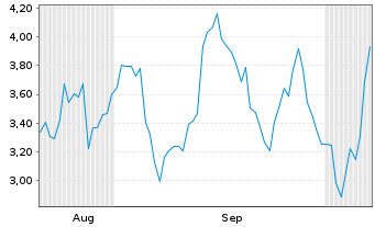 Chart Mini Future Short SUESS MicroTec - 6 Months