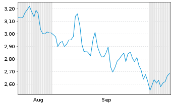 Chart Mini Future Long Nestle - 6 Months