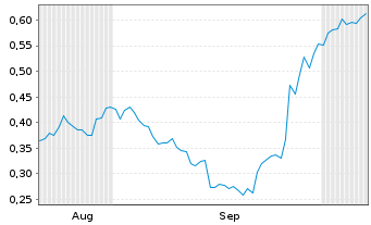 Chart Mini Future Long Evonik - 6 Months