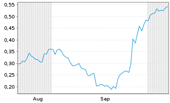 Chart Mini Future Long Evonik - 6 Months