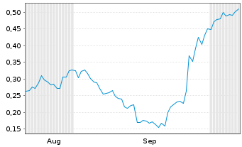 Chart Mini Future Long Evonik - 6 Months