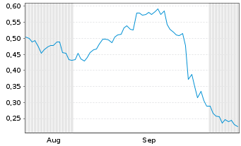 Chart Mini Future Short Evonik - 6 Months